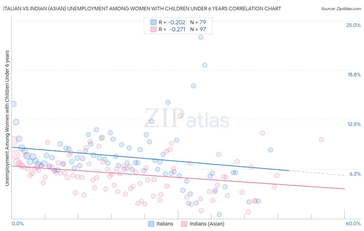Italian vs Indian (Asian) Unemployment Among Women with Children Under 6 years