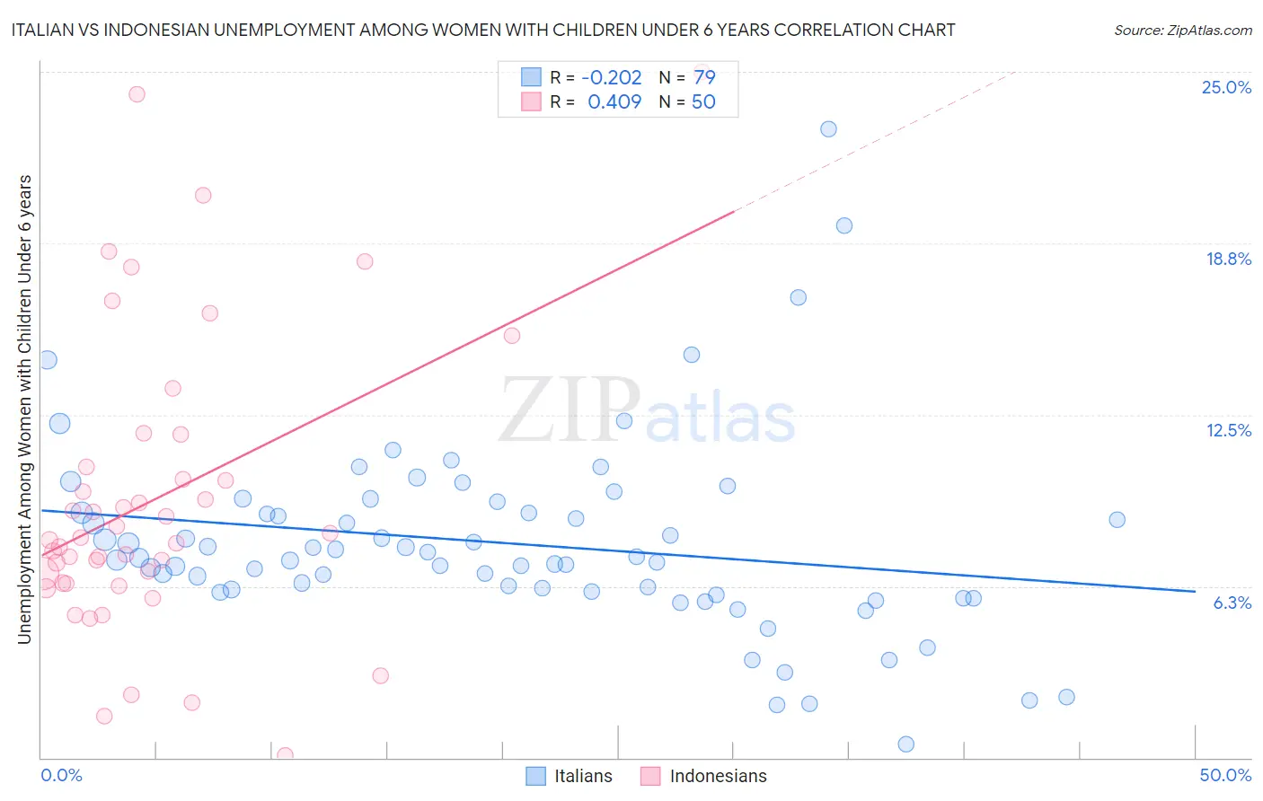 Italian vs Indonesian Unemployment Among Women with Children Under 6 years