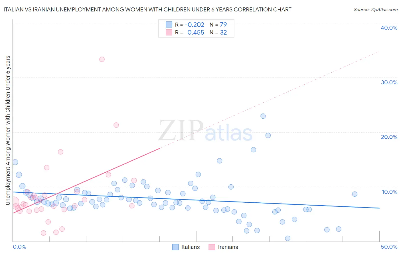 Italian vs Iranian Unemployment Among Women with Children Under 6 years
