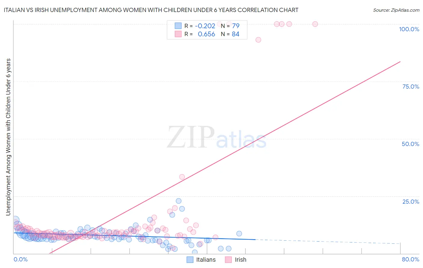 Italian vs Irish Unemployment Among Women with Children Under 6 years