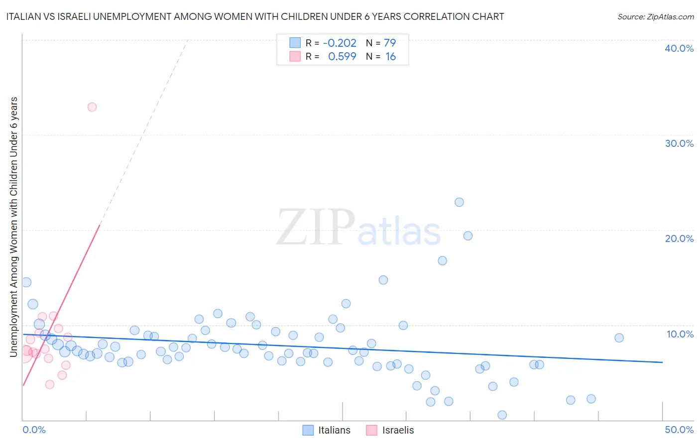 Italian vs Israeli Unemployment Among Women with Children Under 6 years