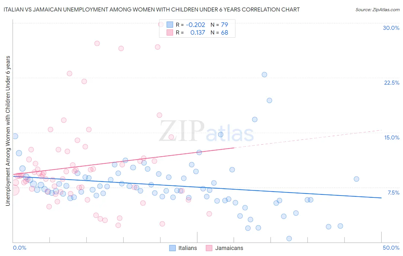 Italian vs Jamaican Unemployment Among Women with Children Under 6 years