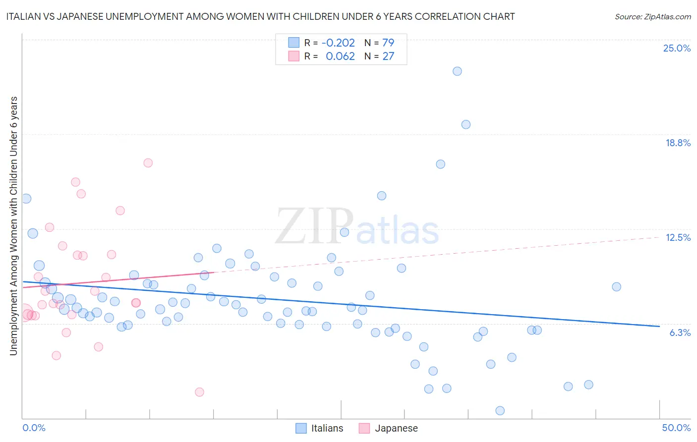 Italian vs Japanese Unemployment Among Women with Children Under 6 years