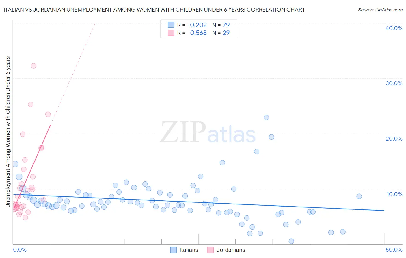 Italian vs Jordanian Unemployment Among Women with Children Under 6 years
