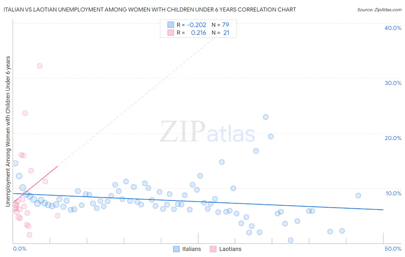 Italian vs Laotian Unemployment Among Women with Children Under 6 years