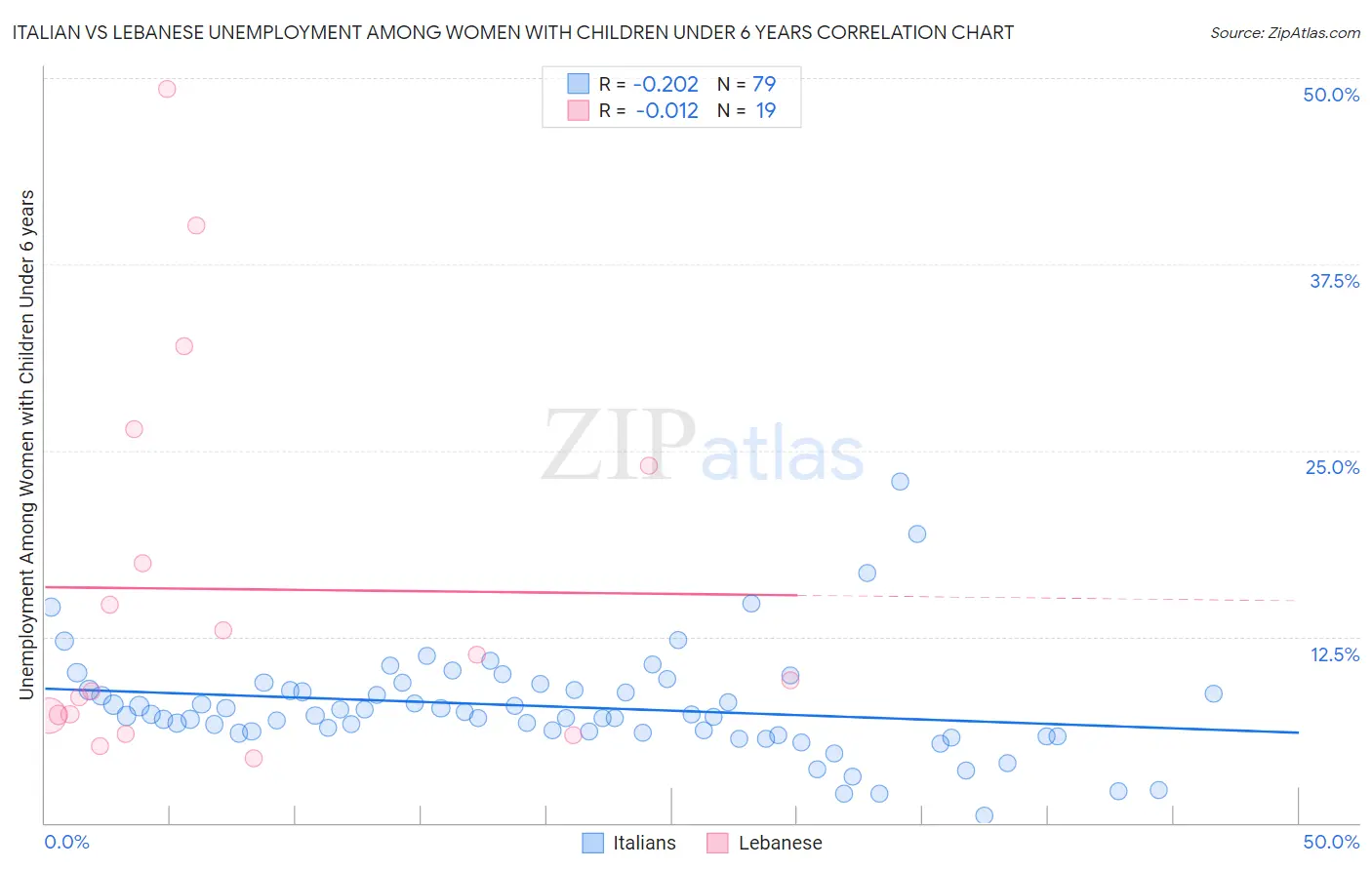 Italian vs Lebanese Unemployment Among Women with Children Under 6 years