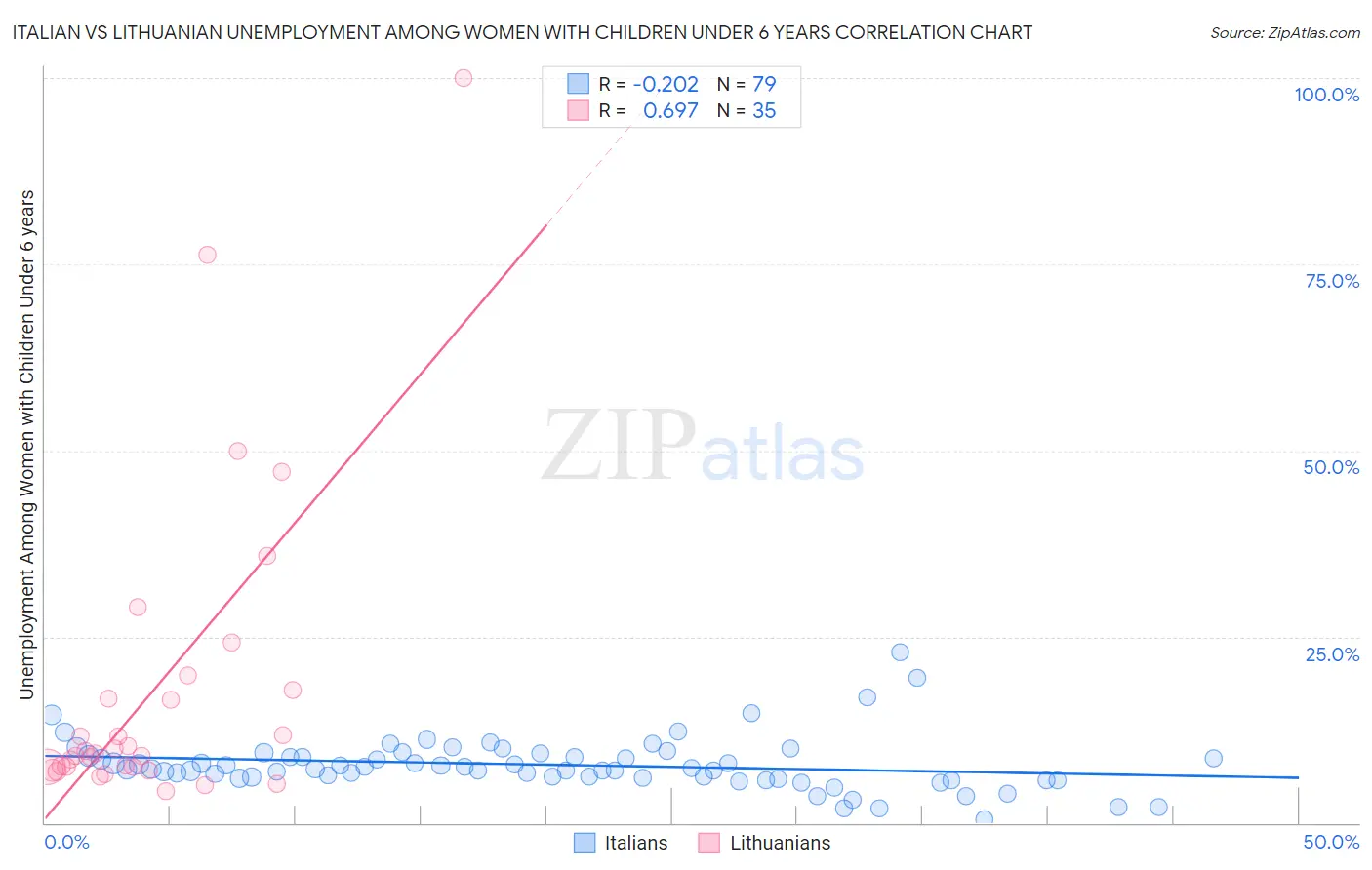 Italian vs Lithuanian Unemployment Among Women with Children Under 6 years