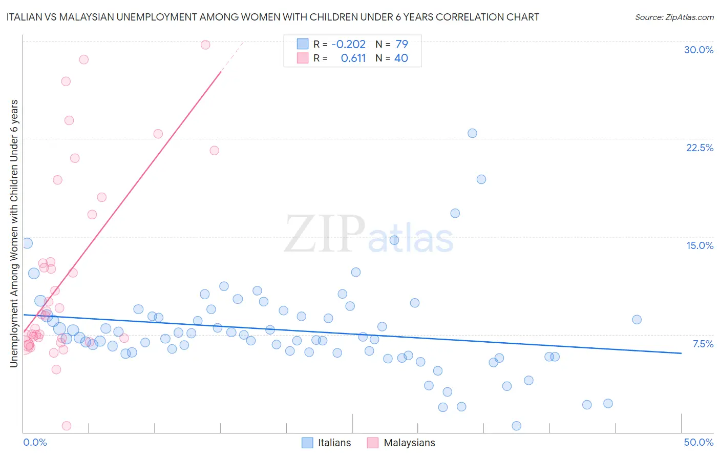 Italian vs Malaysian Unemployment Among Women with Children Under 6 years
