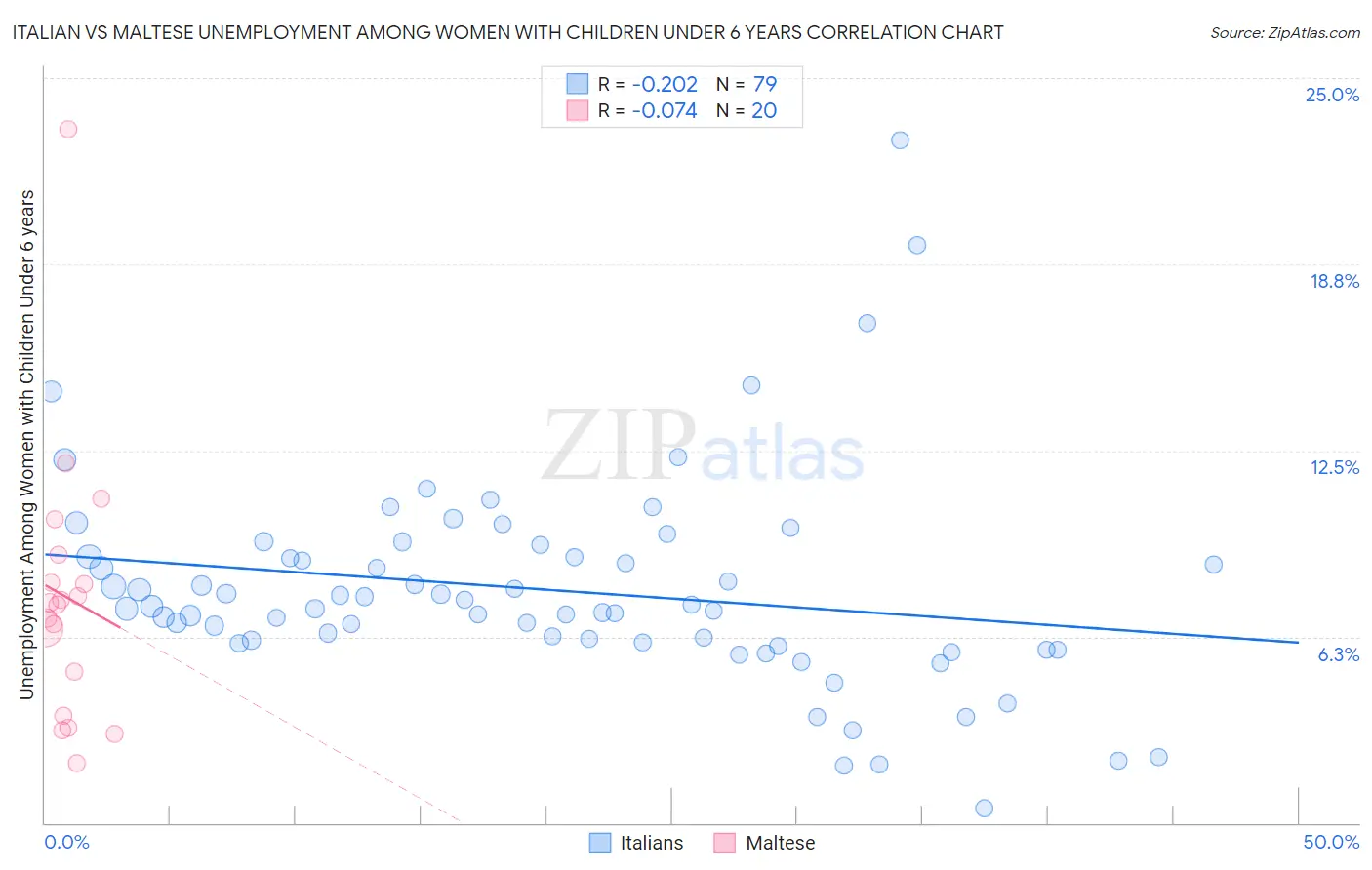 Italian vs Maltese Unemployment Among Women with Children Under 6 years