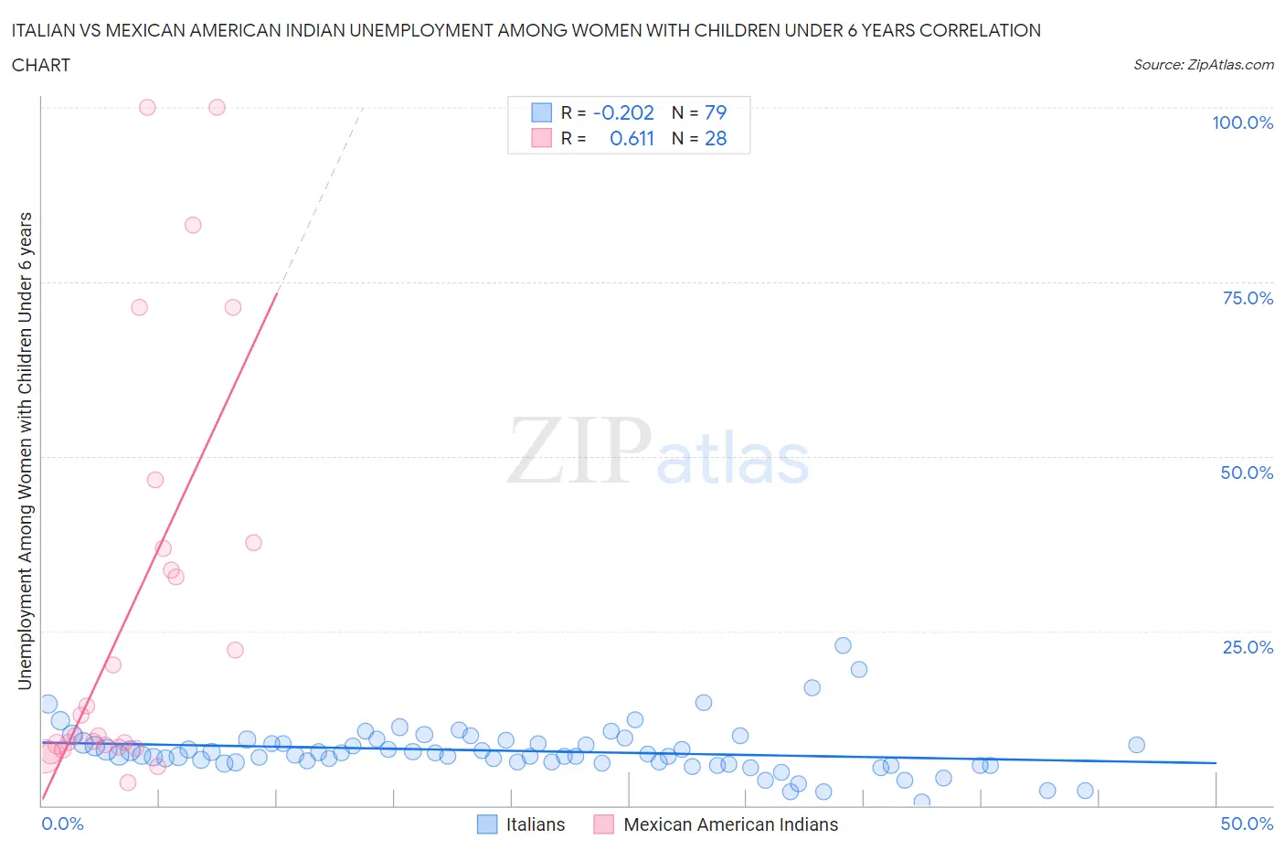 Italian vs Mexican American Indian Unemployment Among Women with Children Under 6 years