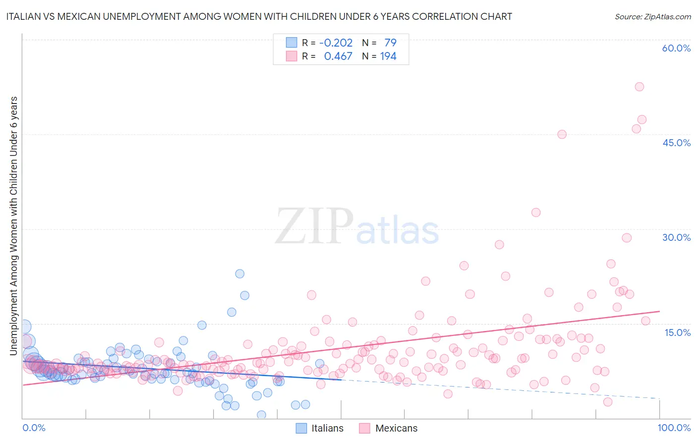 Italian vs Mexican Unemployment Among Women with Children Under 6 years