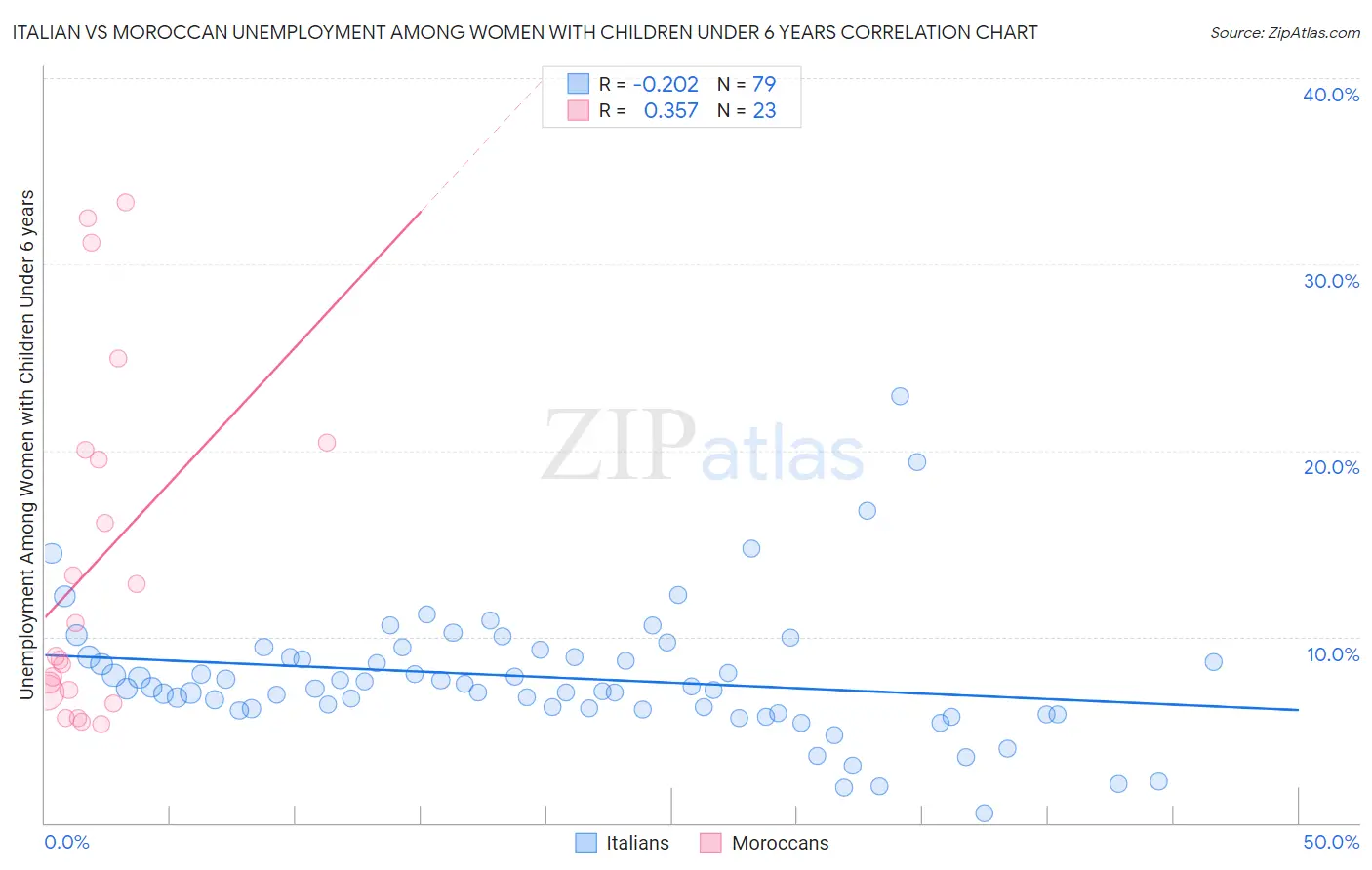 Italian vs Moroccan Unemployment Among Women with Children Under 6 years