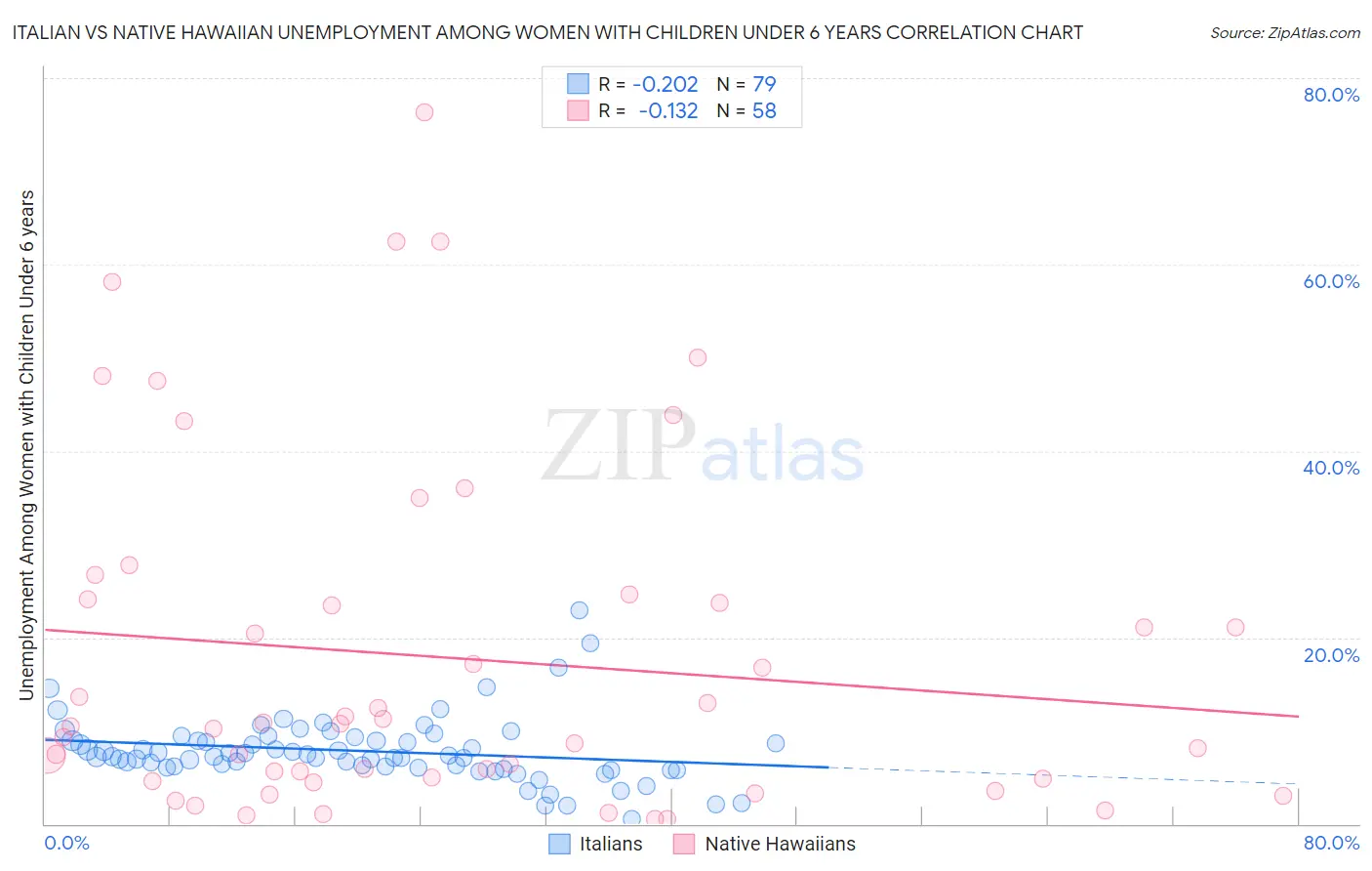 Italian vs Native Hawaiian Unemployment Among Women with Children Under 6 years