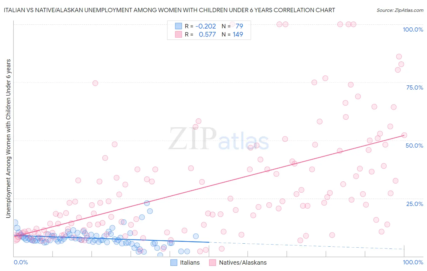 Italian vs Native/Alaskan Unemployment Among Women with Children Under 6 years