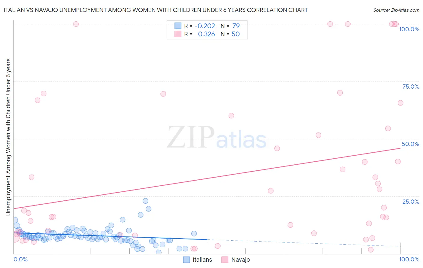 Italian vs Navajo Unemployment Among Women with Children Under 6 years
