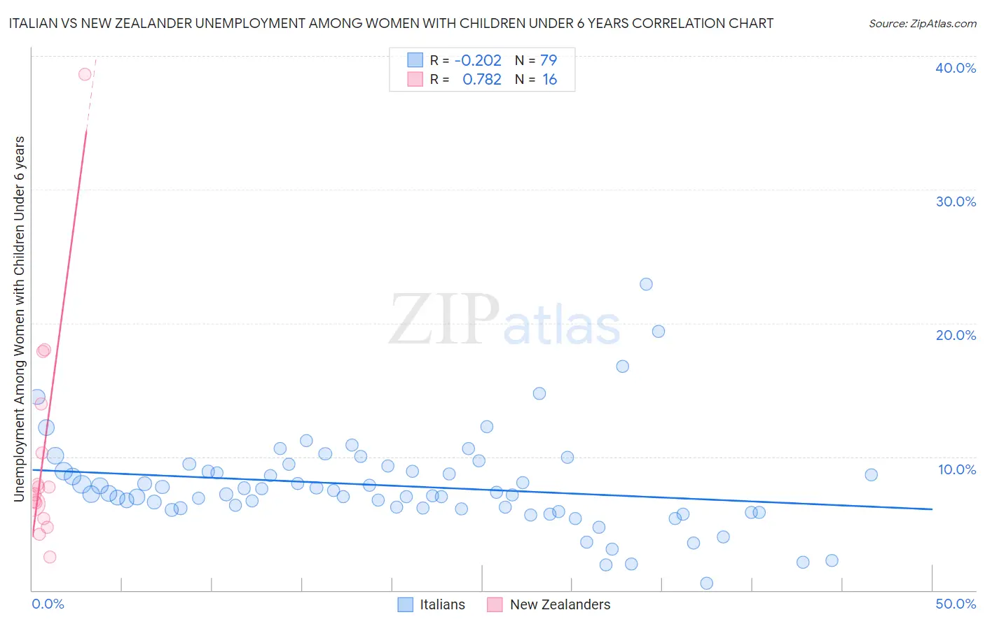 Italian vs New Zealander Unemployment Among Women with Children Under 6 years