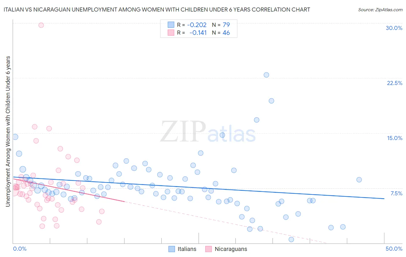 Italian vs Nicaraguan Unemployment Among Women with Children Under 6 years