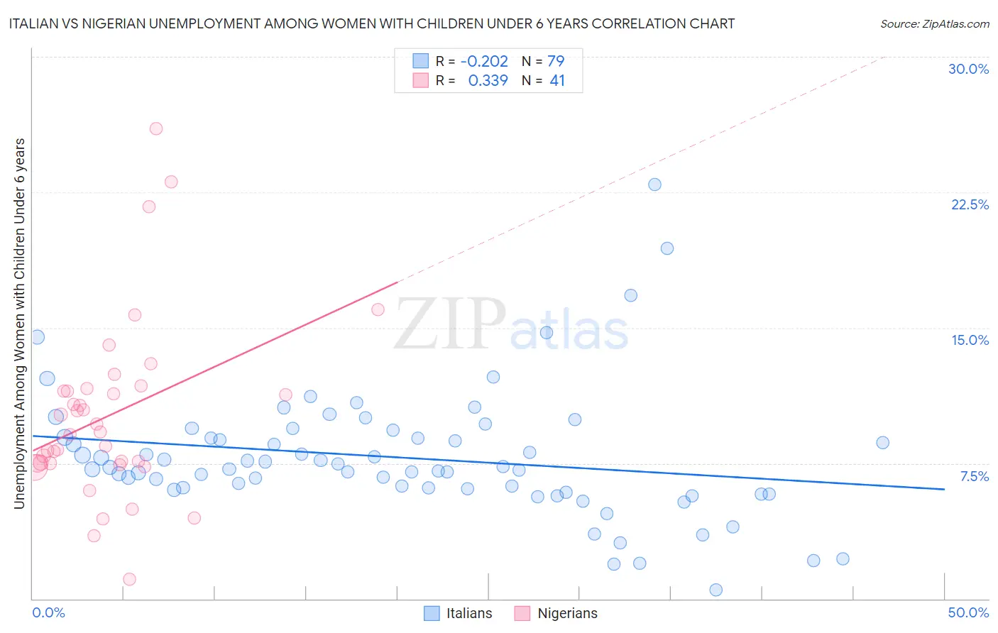 Italian vs Nigerian Unemployment Among Women with Children Under 6 years