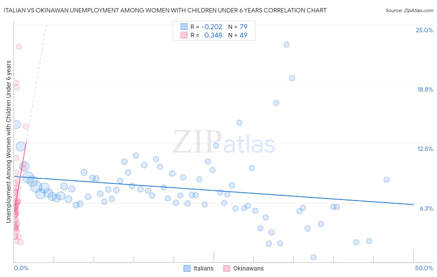Italian vs Okinawan Unemployment Among Women with Children Under 6 years