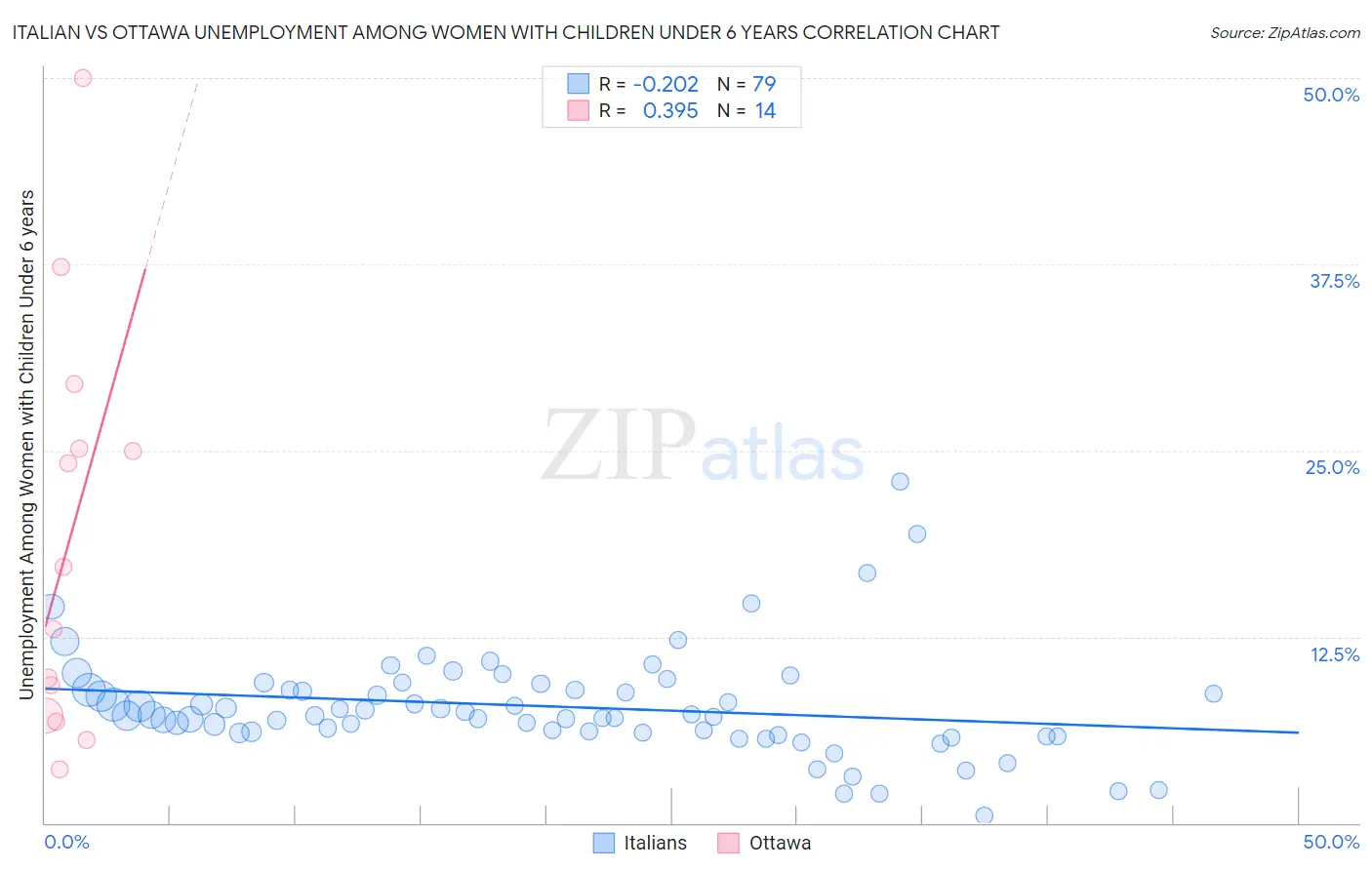 Italian vs Ottawa Unemployment Among Women with Children Under 6 years