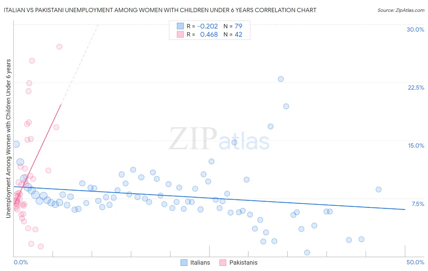 Italian vs Pakistani Unemployment Among Women with Children Under 6 years