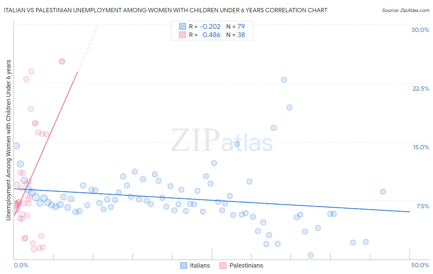 Italian vs Palestinian Unemployment Among Women with Children Under 6 years