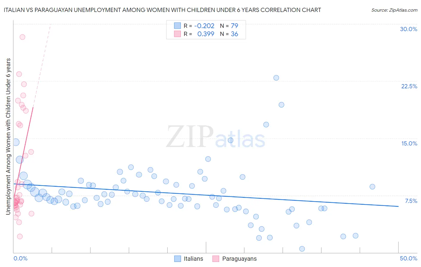 Italian vs Paraguayan Unemployment Among Women with Children Under 6 years