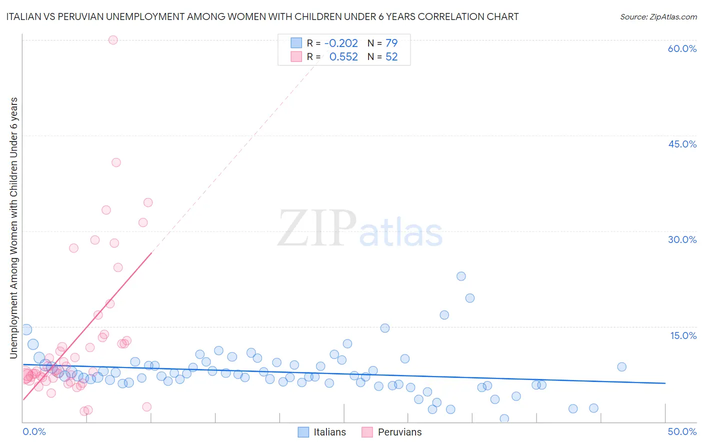 Italian vs Peruvian Unemployment Among Women with Children Under 6 years