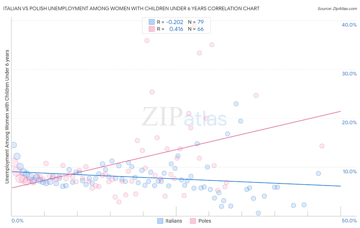 Italian vs Polish Unemployment Among Women with Children Under 6 years