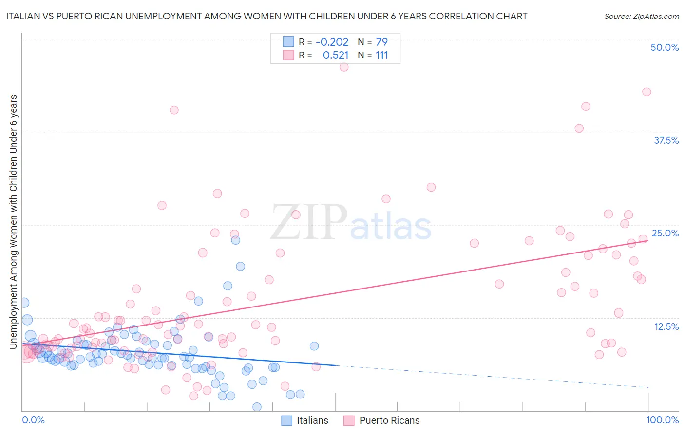 Italian vs Puerto Rican Unemployment Among Women with Children Under 6 years