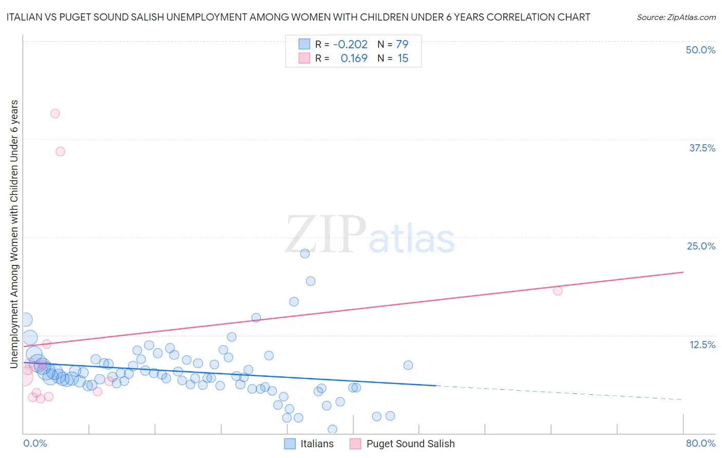 Italian vs Puget Sound Salish Unemployment Among Women with Children Under 6 years