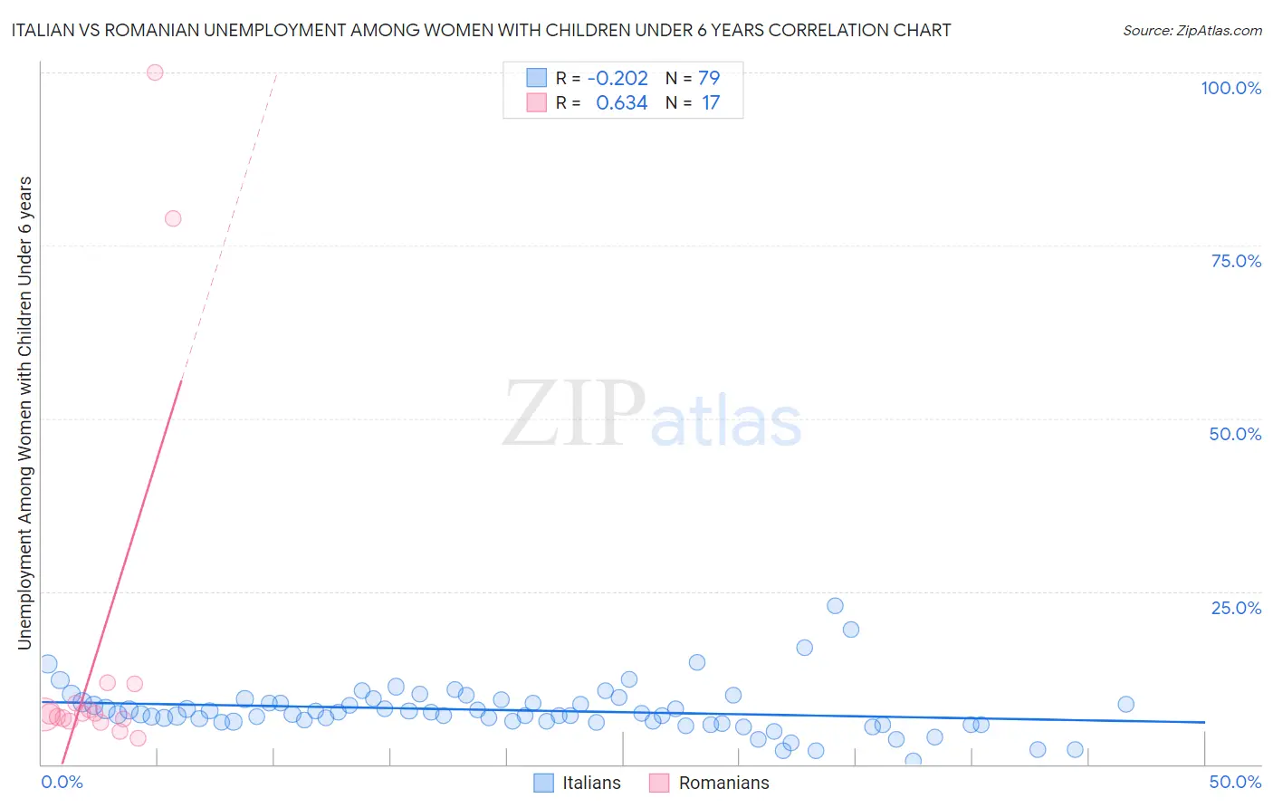 Italian vs Romanian Unemployment Among Women with Children Under 6 years