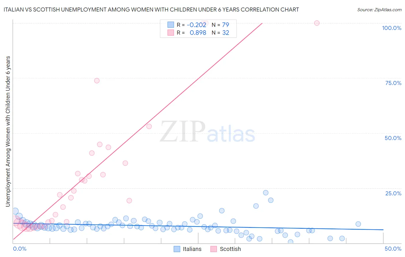 Italian vs Scottish Unemployment Among Women with Children Under 6 years