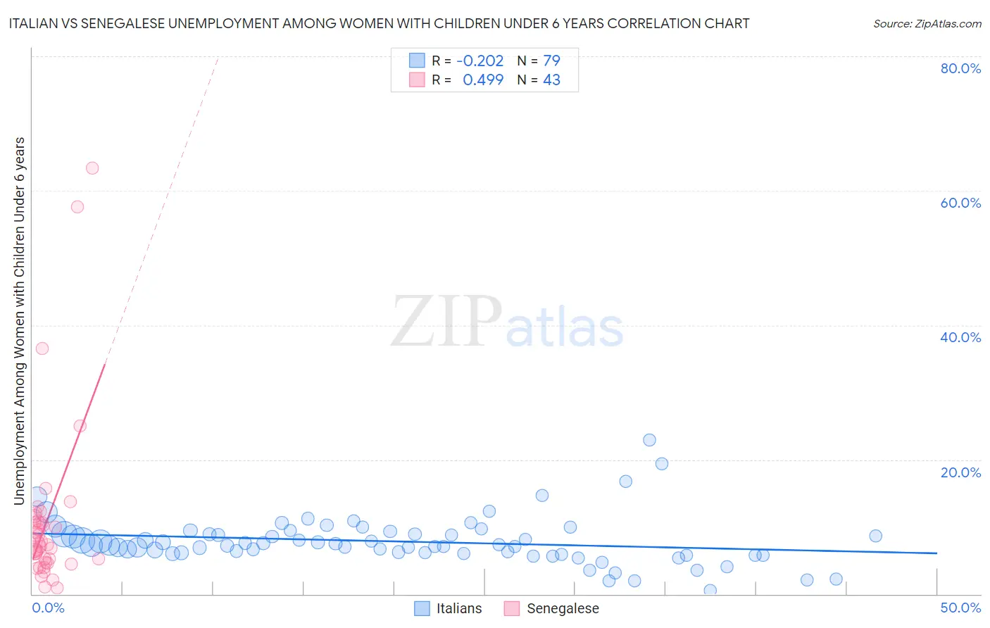 Italian vs Senegalese Unemployment Among Women with Children Under 6 years