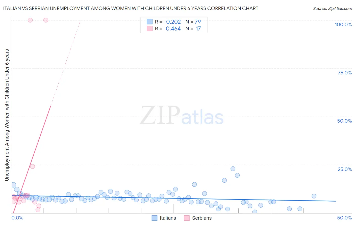 Italian vs Serbian Unemployment Among Women with Children Under 6 years