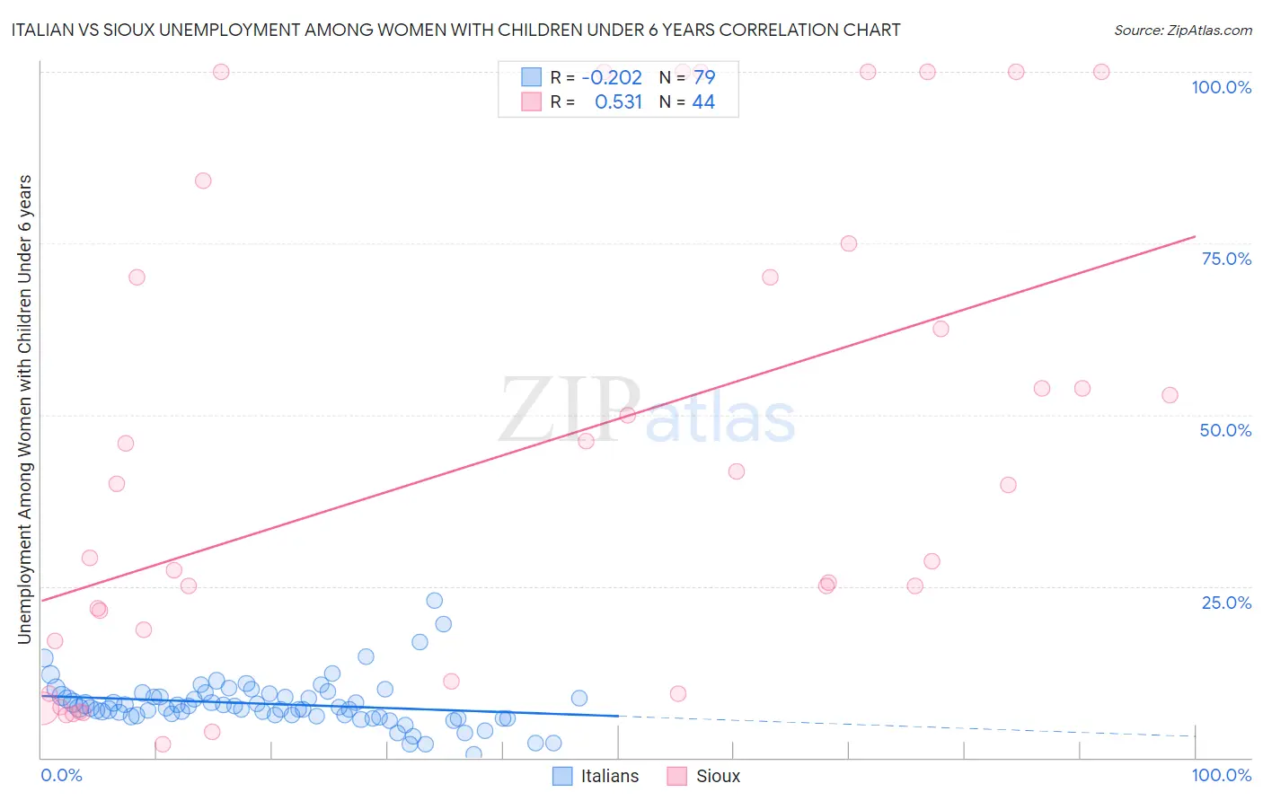 Italian vs Sioux Unemployment Among Women with Children Under 6 years