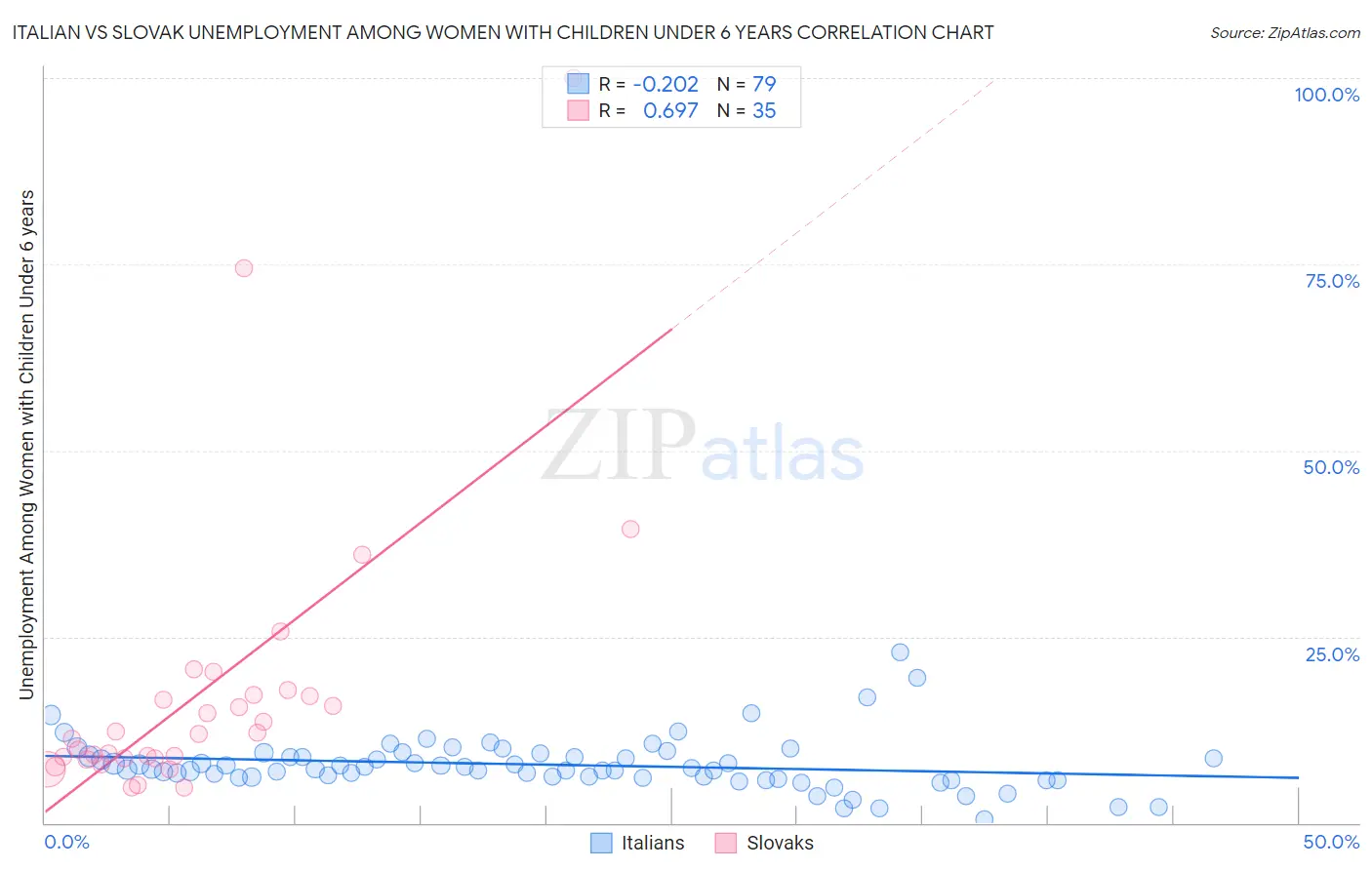 Italian vs Slovak Unemployment Among Women with Children Under 6 years