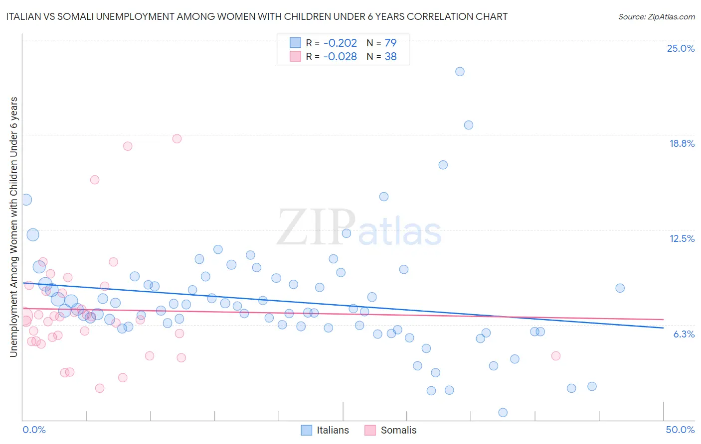 Italian vs Somali Unemployment Among Women with Children Under 6 years