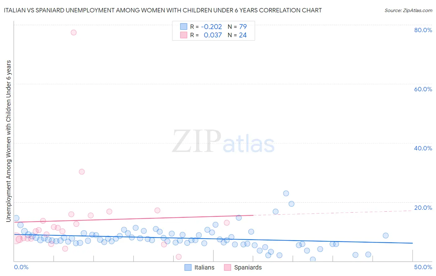 Italian vs Spaniard Unemployment Among Women with Children Under 6 years