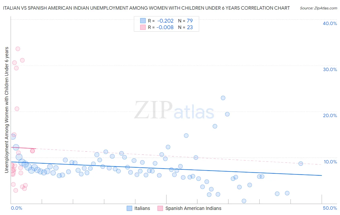 Italian vs Spanish American Indian Unemployment Among Women with Children Under 6 years