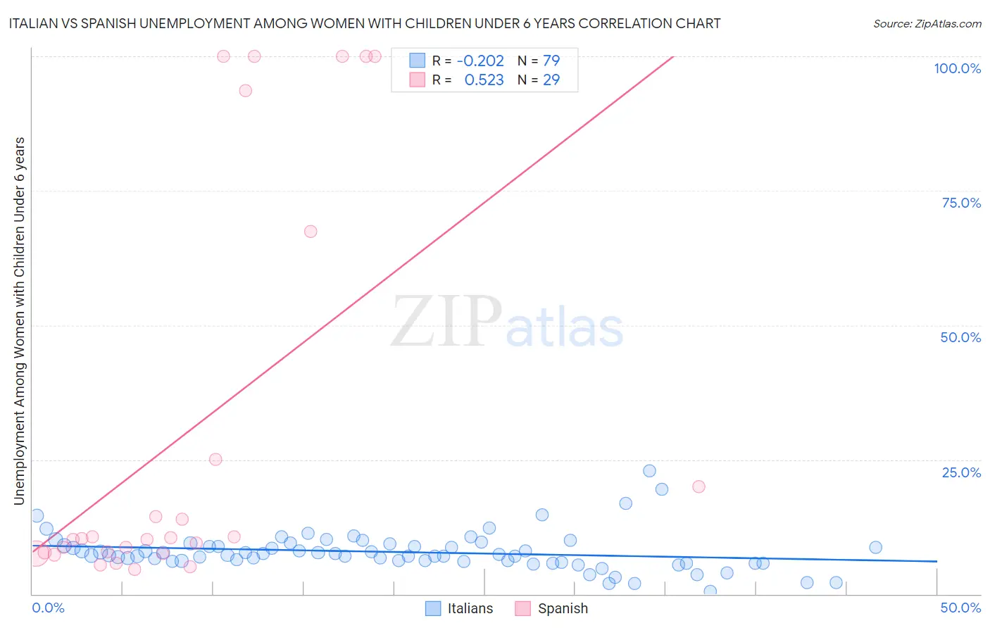 Italian vs Spanish Unemployment Among Women with Children Under 6 years