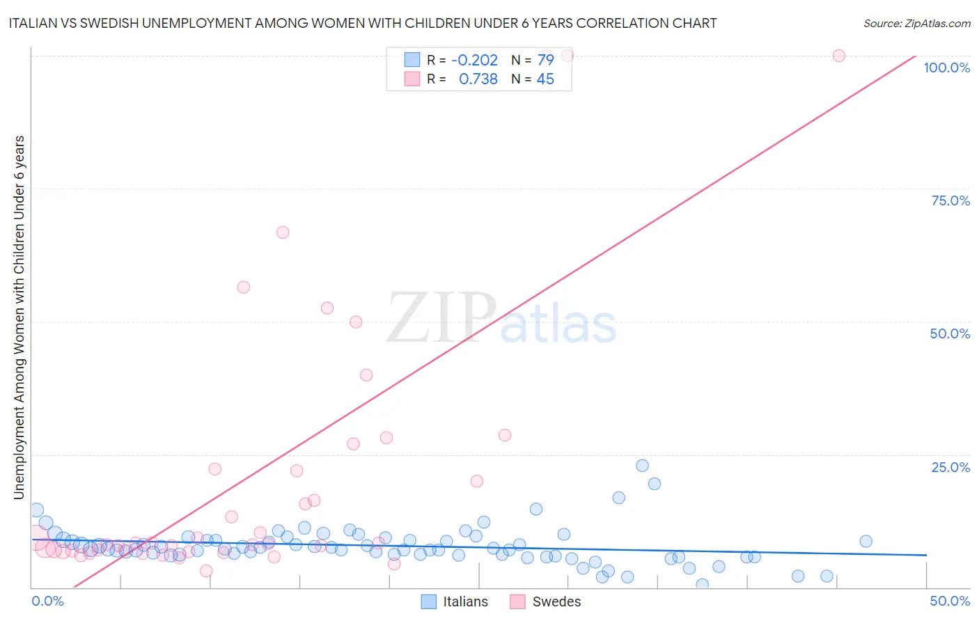 Italian vs Swedish Unemployment Among Women with Children Under 6 years