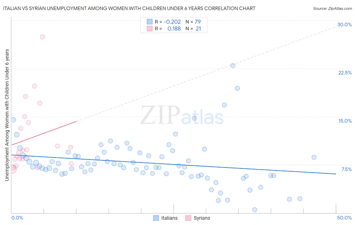 Italian vs Syrian Unemployment Among Women with Children Under 6 years