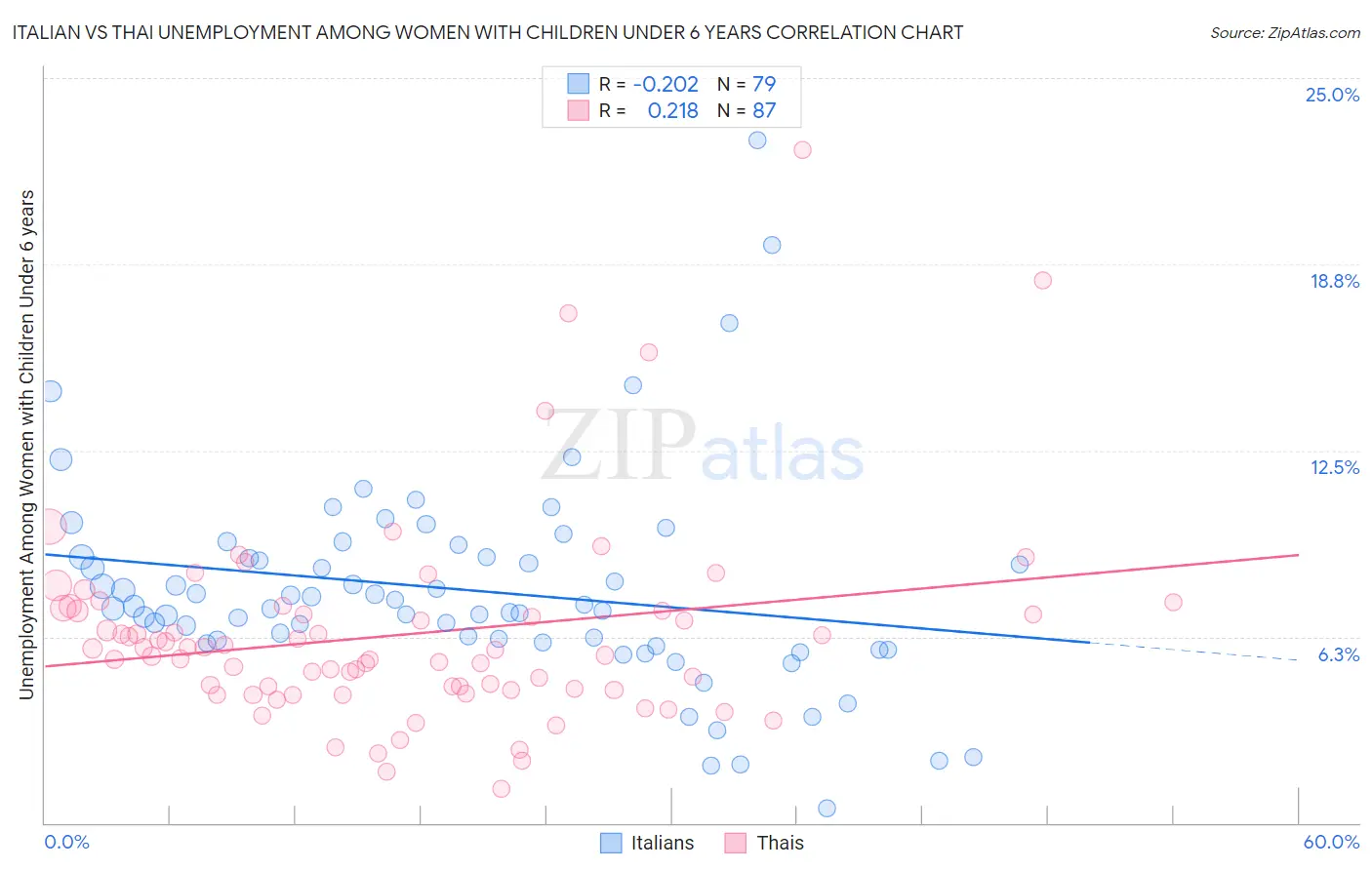 Italian vs Thai Unemployment Among Women with Children Under 6 years