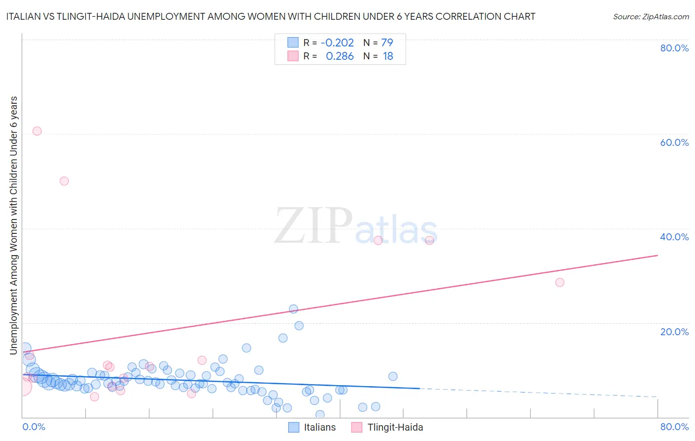 Italian vs Tlingit-Haida Unemployment Among Women with Children Under 6 years