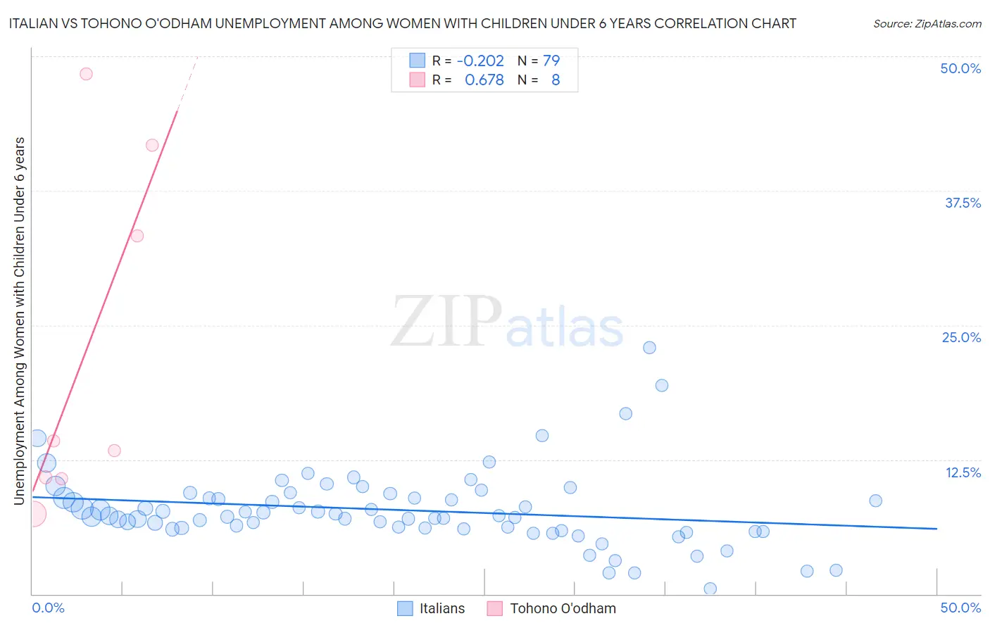 Italian vs Tohono O'odham Unemployment Among Women with Children Under 6 years