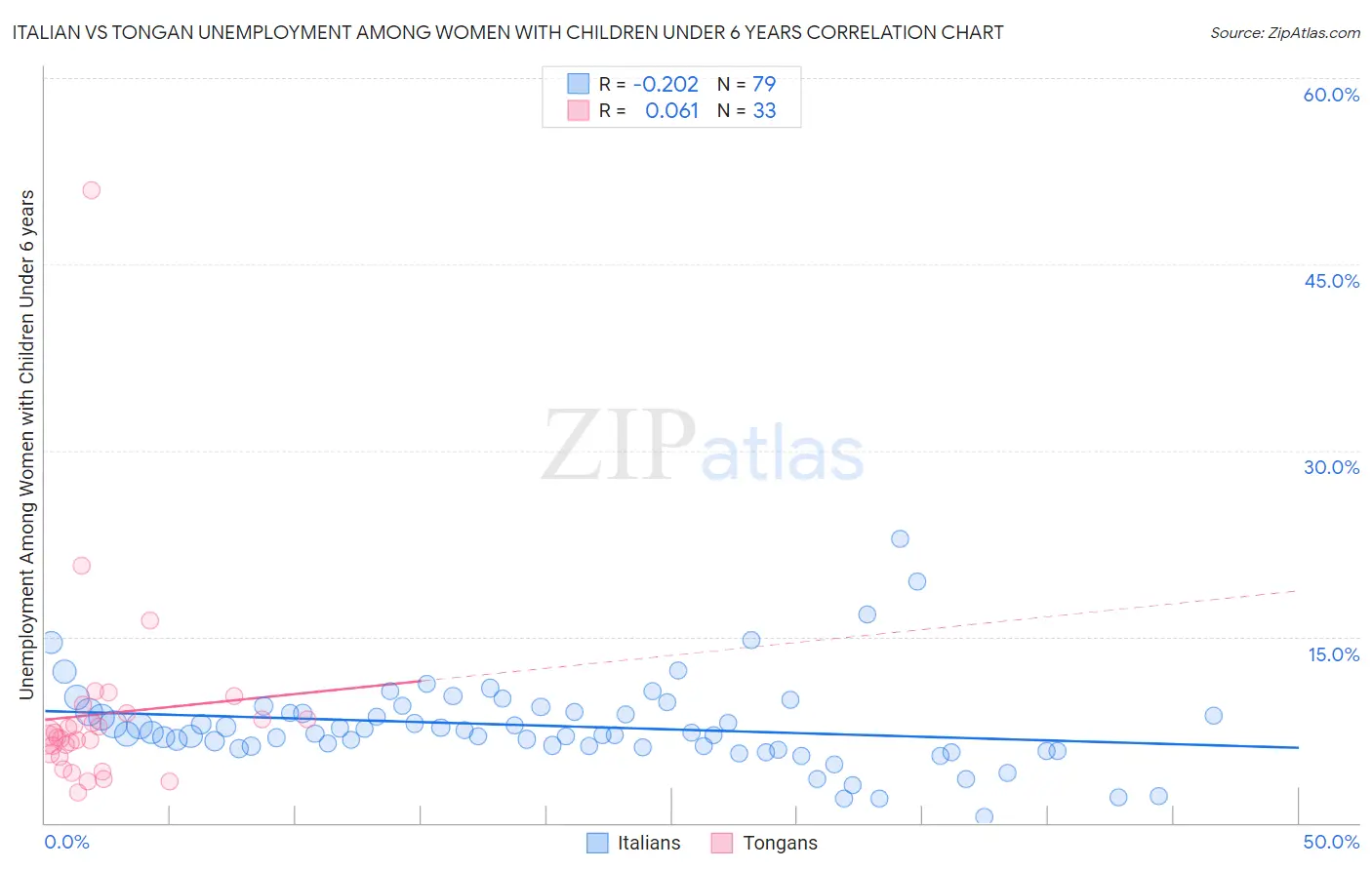 Italian vs Tongan Unemployment Among Women with Children Under 6 years