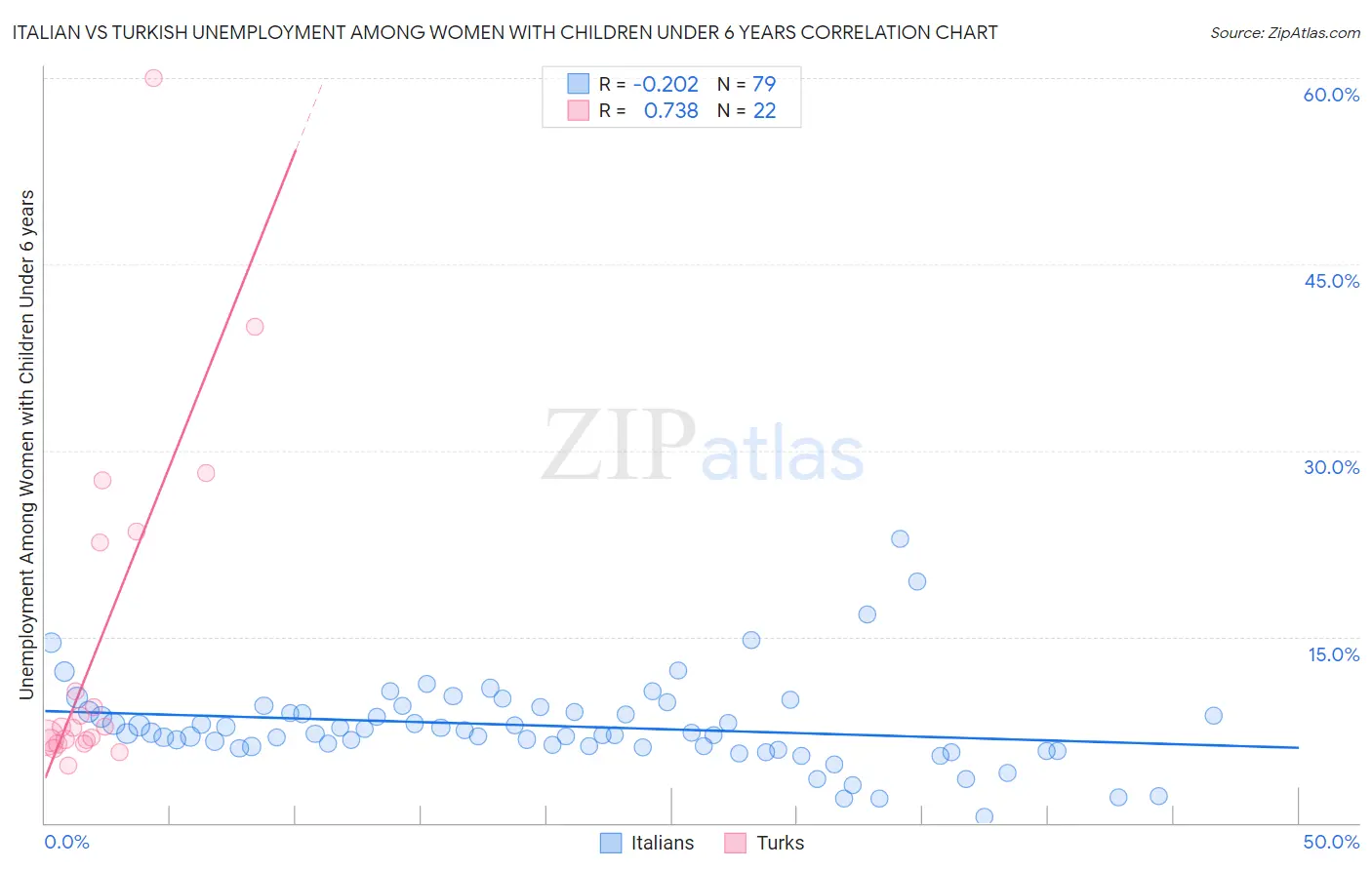 Italian vs Turkish Unemployment Among Women with Children Under 6 years
