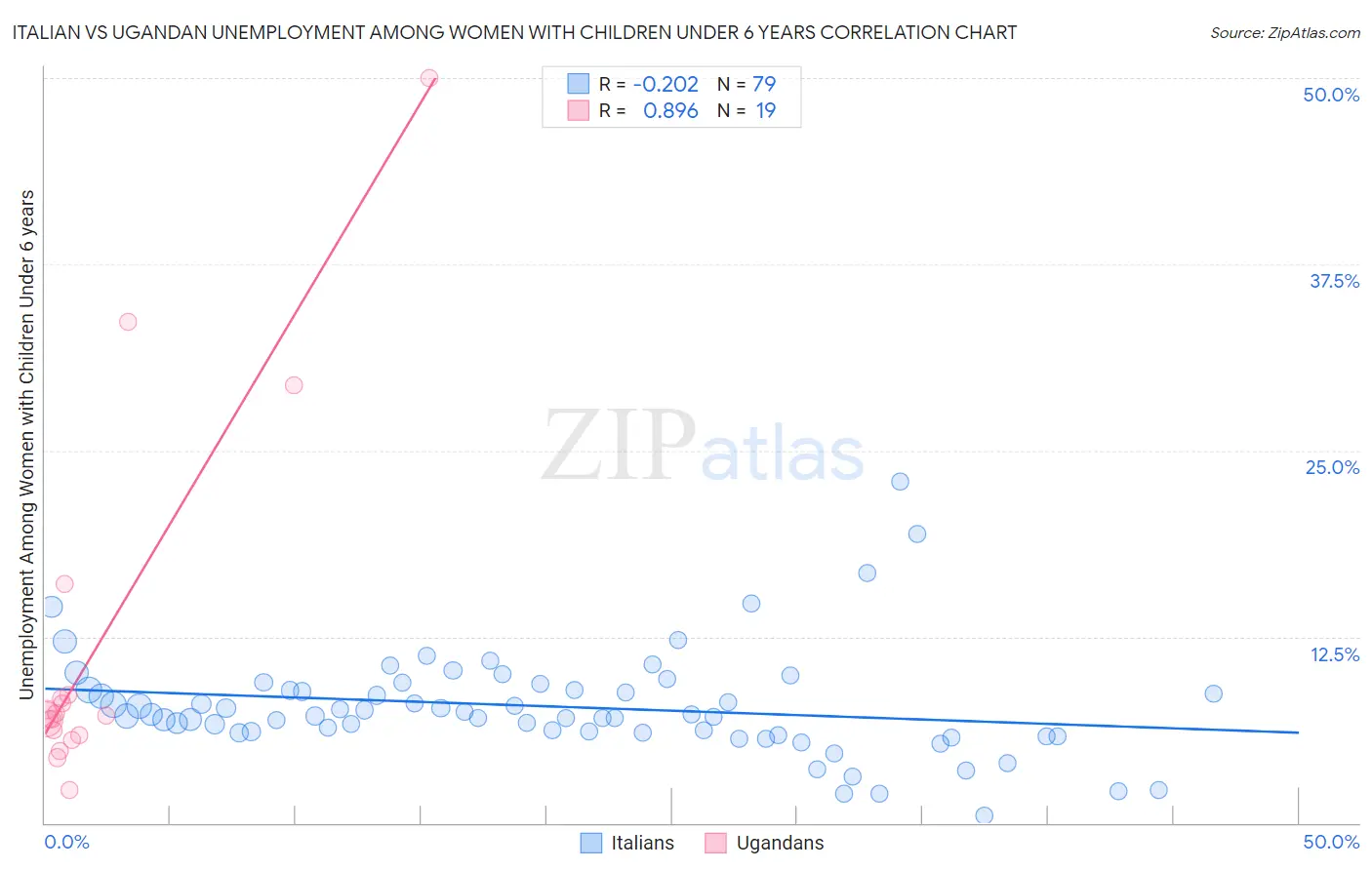 Italian vs Ugandan Unemployment Among Women with Children Under 6 years