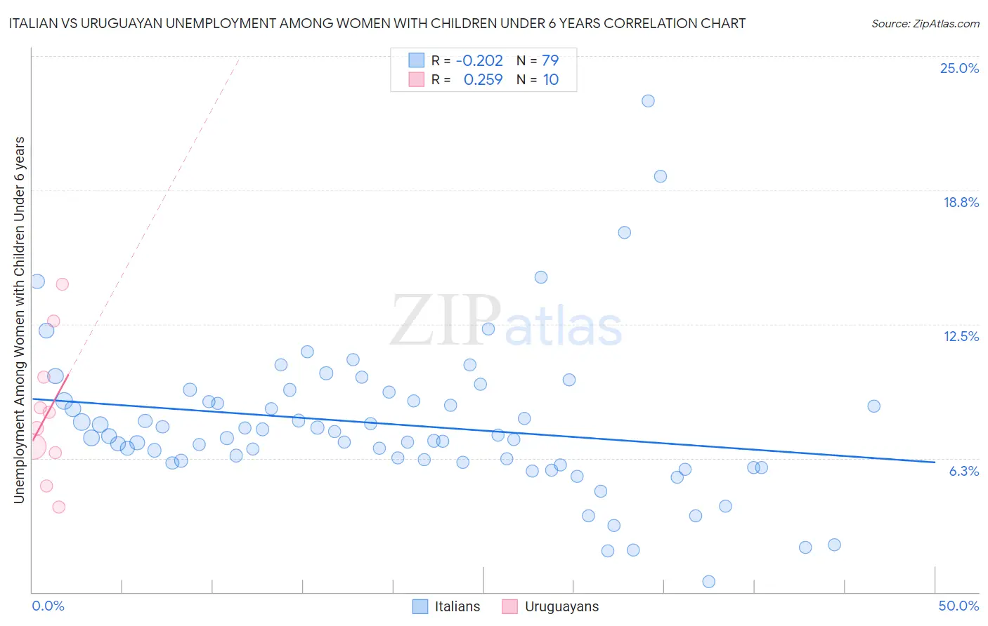 Italian vs Uruguayan Unemployment Among Women with Children Under 6 years